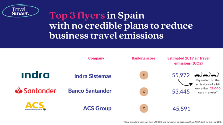 Top flyers Spain (rounded up)